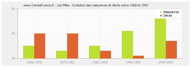 Les Pilles : Evolution des naissances et décès entre 1968 et 2007